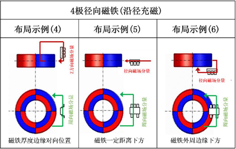 磁式传感器HGPRDT007A用磁铁类型与注意事项